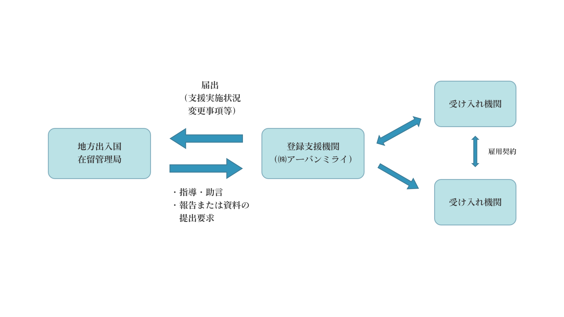 登録支援機関について